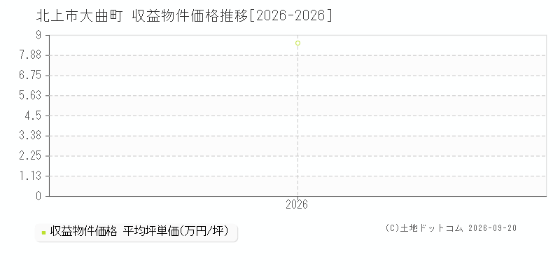 北上市大曲町の収益物件価格推移グラフ(坪単価)[2026-2026年]