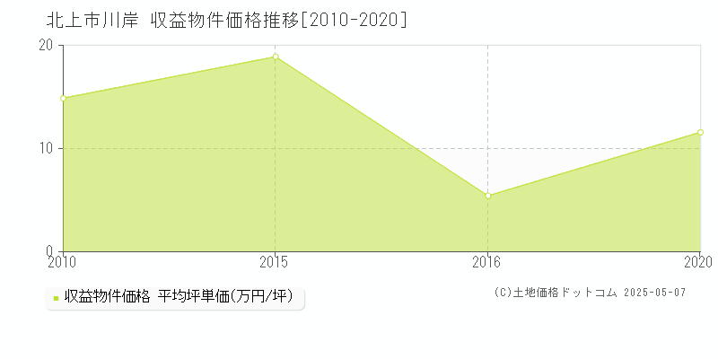 川岸(北上市)の収益物件価格推移グラフ(坪単価)[2010-2020年]