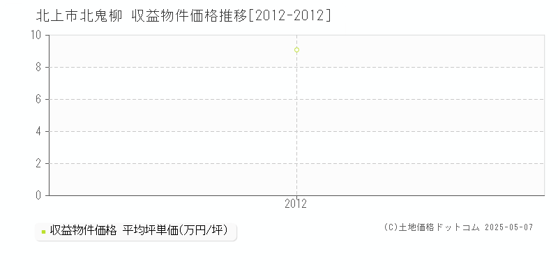 北鬼柳(北上市)の収益物件価格推移グラフ(坪単価)[2012-2012年]