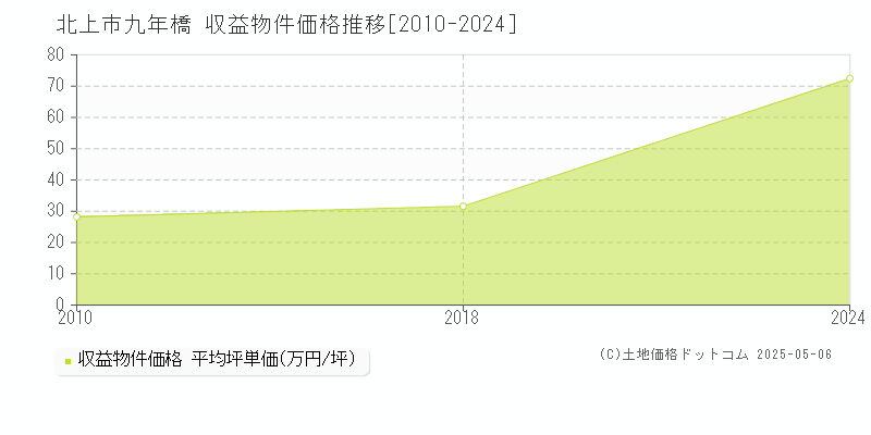 九年橋(北上市)の収益物件価格推移グラフ(坪単価)[2010-2024年]