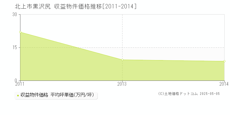 黒沢尻(北上市)の収益物件価格推移グラフ(坪単価)[2011-2014年]