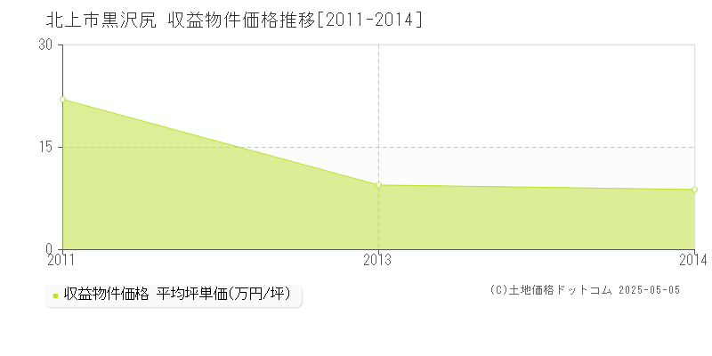 北上市黒沢尻のアパート価格推移グラフ 