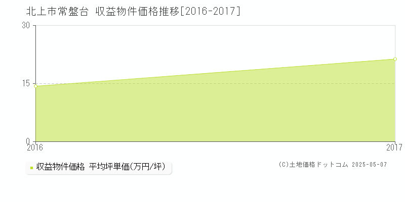 常盤台(北上市)の収益物件価格推移グラフ(坪単価)[2016-2017年]
