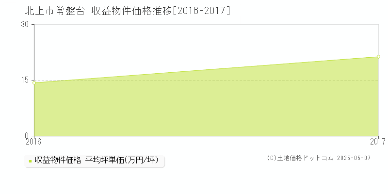 北上市常盤台のアパート価格推移グラフ 