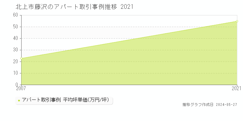 北上市藤沢のアパート価格推移グラフ 