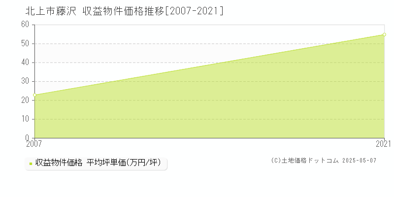 藤沢(北上市)の収益物件価格推移グラフ(坪単価)[2007-2021年]