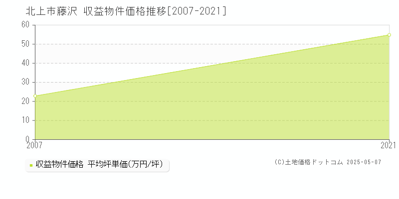 北上市藤沢のアパート価格推移グラフ 