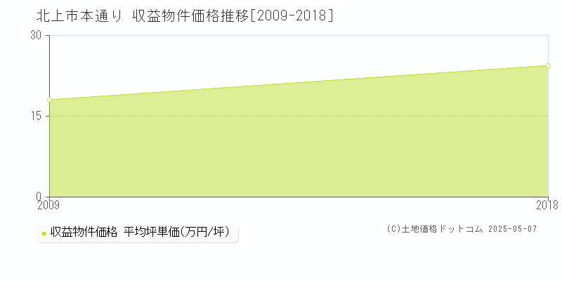 本通り(北上市)の収益物件価格推移グラフ(坪単価)[2009-2018年]