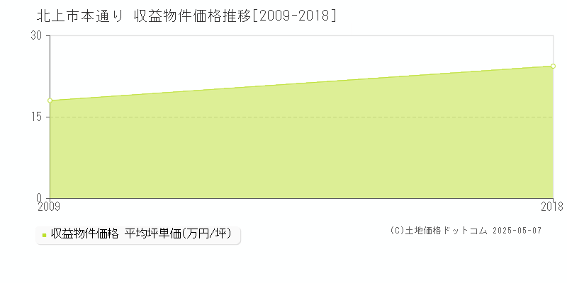 北上市本通りのアパート価格推移グラフ 