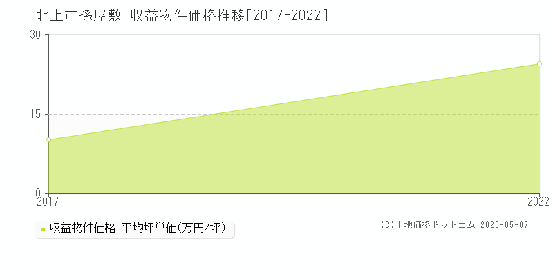 孫屋敷(北上市)の収益物件価格推移グラフ(坪単価)[2017-2022年]