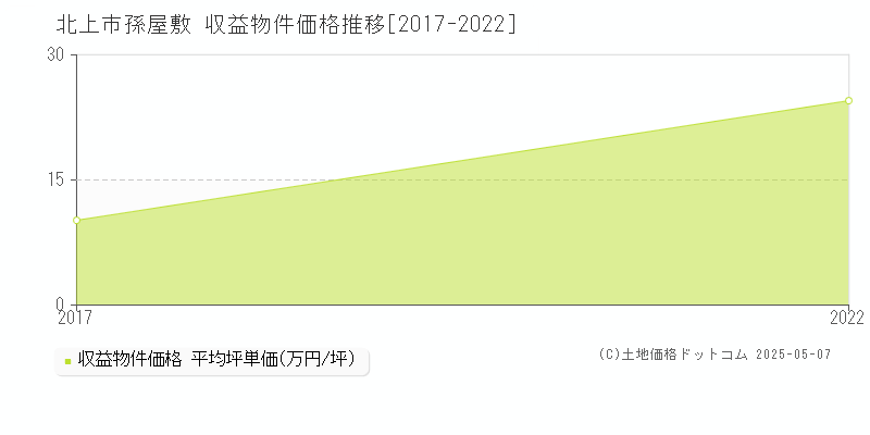 北上市孫屋敷のアパート価格推移グラフ 