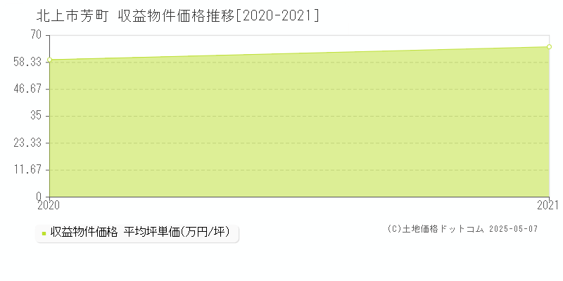 芳町(北上市)の収益物件価格推移グラフ(坪単価)[2020-2021年]