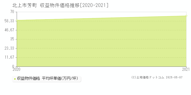 北上市芳町のアパート価格推移グラフ 