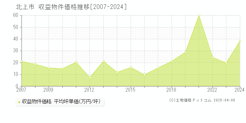 北上市のアパート価格推移グラフ 