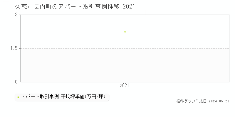 久慈市長内町のアパート価格推移グラフ 
