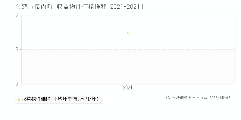 久慈市長内町の収益物件取引事例推移グラフ 