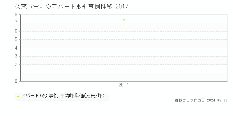 久慈市栄町のアパート価格推移グラフ 
