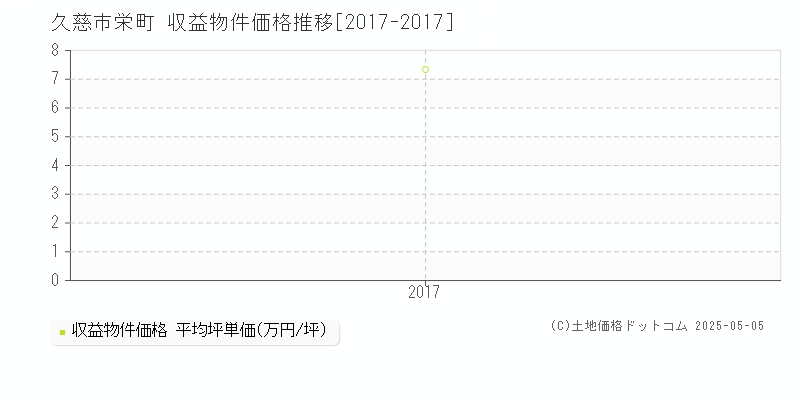 栄町(久慈市)の収益物件価格推移グラフ(坪単価)[2017-2017年]