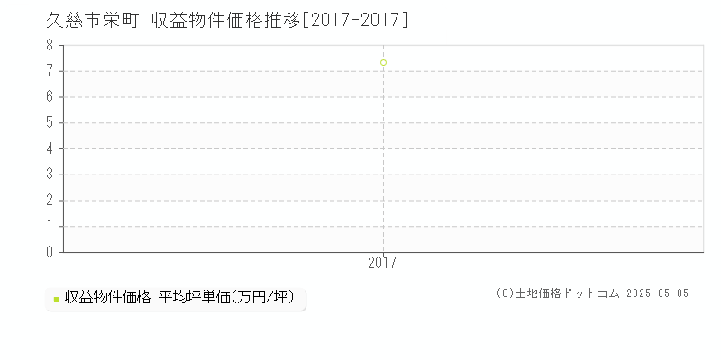 久慈市栄町のアパート価格推移グラフ 