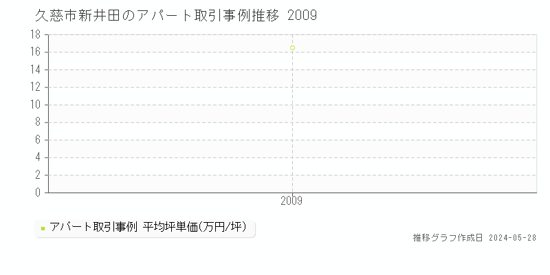 久慈市新井田のアパート価格推移グラフ 