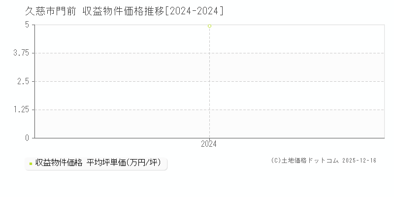 門前(久慈市)の収益物件価格推移グラフ(坪単価)[2024-2024年]