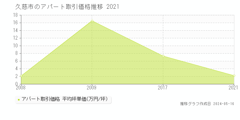 久慈市の収益物件取引事例推移グラフ 