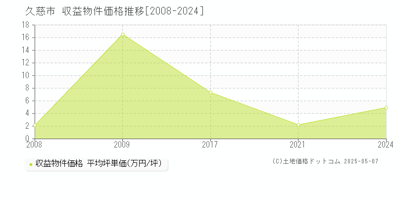 久慈市(岩手県)の収益物件価格推移グラフ(坪単価)[2008-2024年]