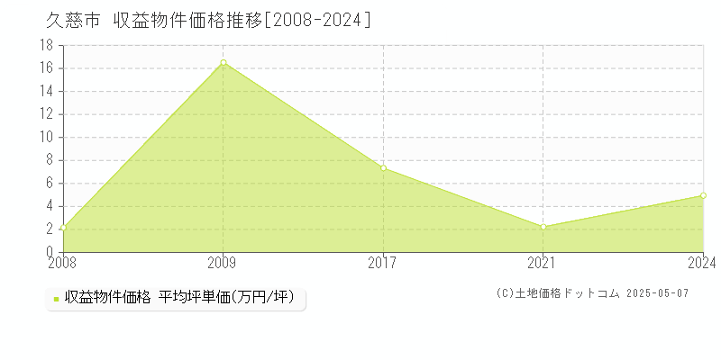 久慈市の収益物件取引事例推移グラフ 