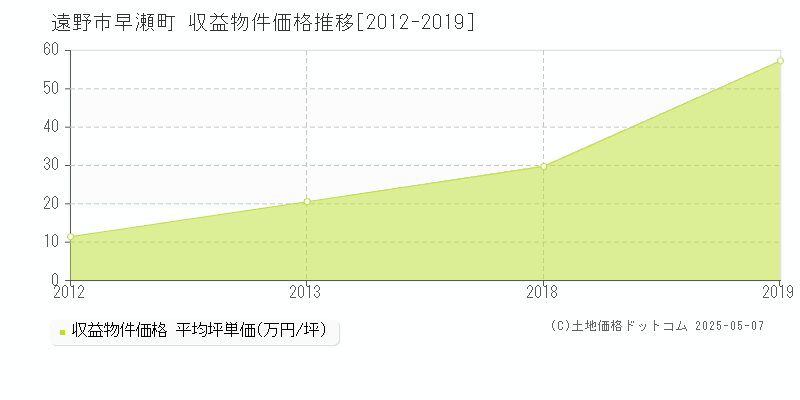 早瀬町(遠野市)の収益物件価格推移グラフ(坪単価)[2012-2019年]