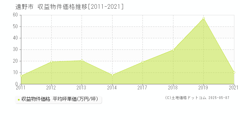 遠野市(岩手県)の収益物件価格推移グラフ(坪単価)[2011-2021年]