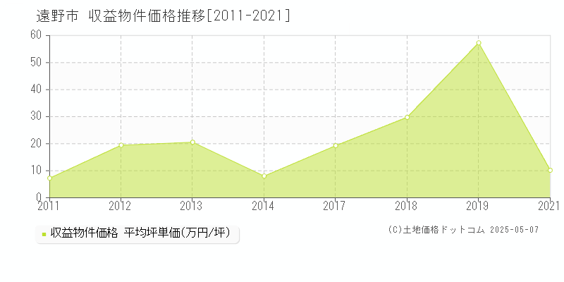 遠野市の収益物件取引事例推移グラフ 