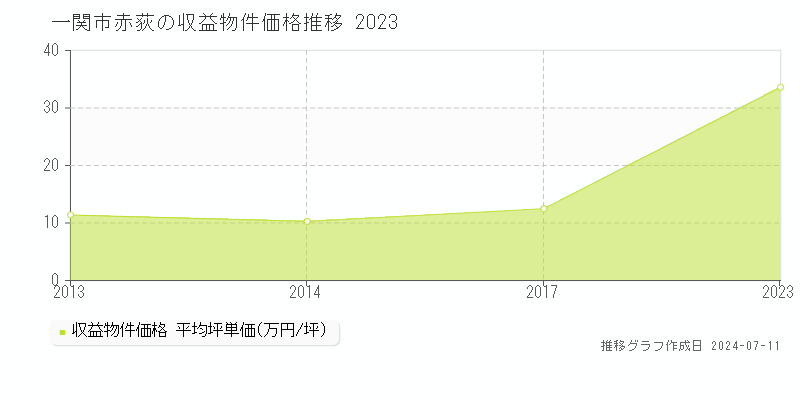 一関市赤荻のアパート取引事例推移グラフ 