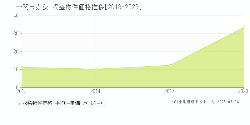 一関市赤荻のアパート価格推移グラフ 