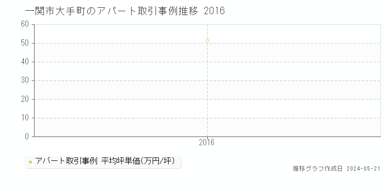 一関市大手町のアパート取引価格推移グラフ 