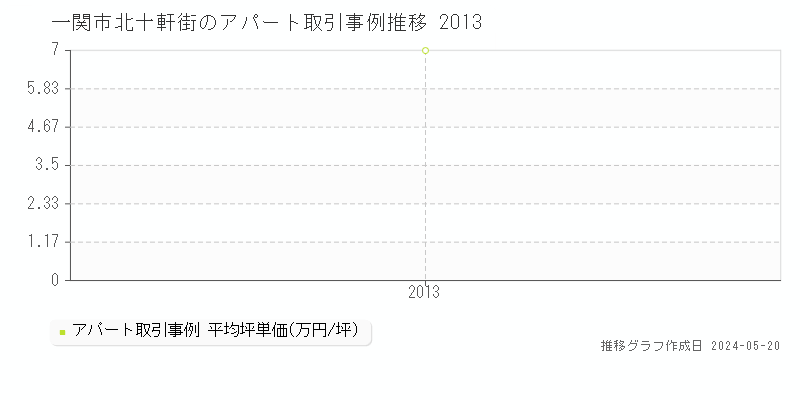 一関市北十軒街のアパート価格推移グラフ 