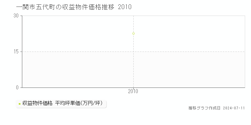一関市五代町のアパート価格推移グラフ 