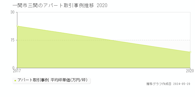 一関市三関のアパート価格推移グラフ 