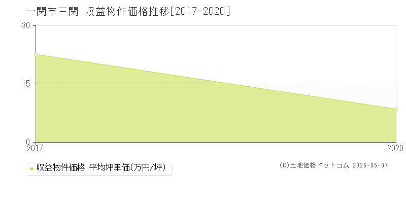 三関(一関市)の収益物件価格推移グラフ(坪単価)[2017-2020年]