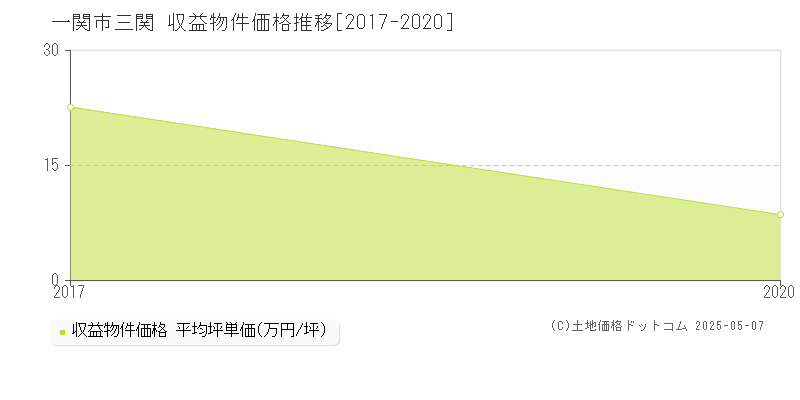 一関市三関のアパート価格推移グラフ 