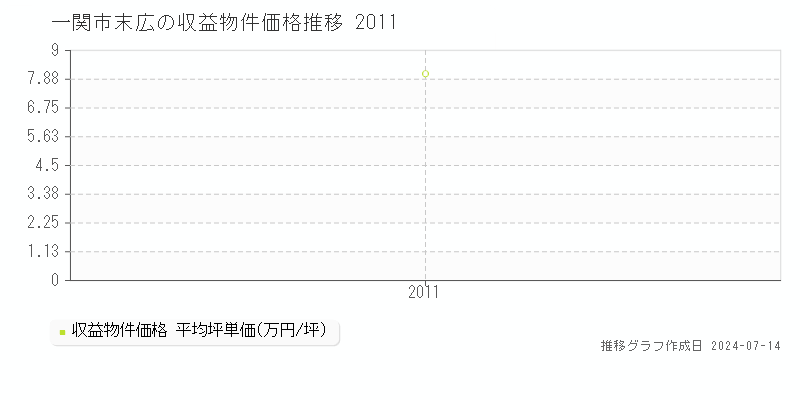 一関市末広のアパート取引事例推移グラフ 