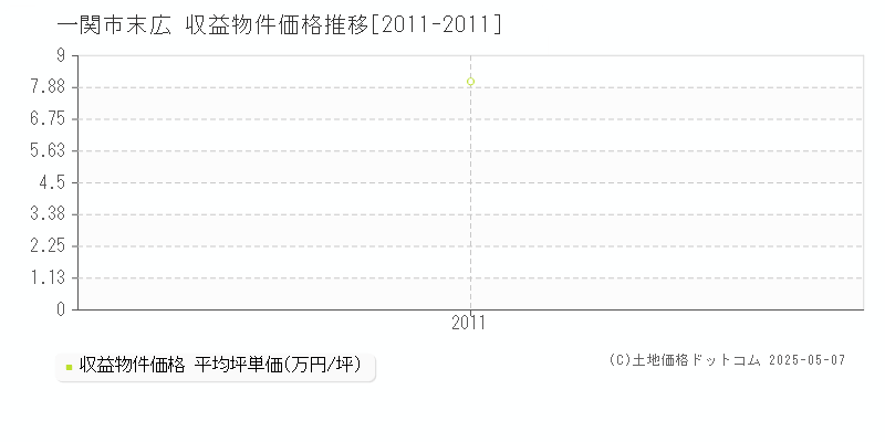 一関市末広のアパート取引事例推移グラフ 