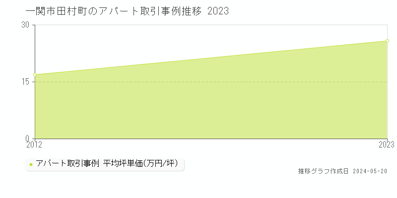 一関市田村町のアパート取引事例推移グラフ 