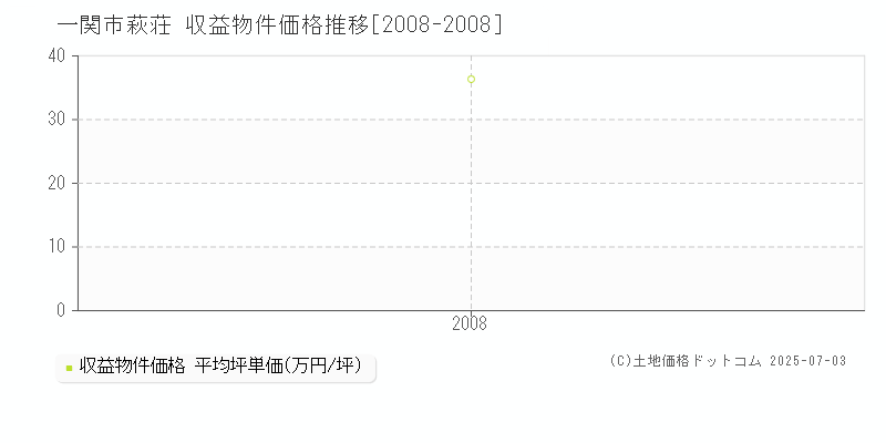 一関市萩荘のアパート価格推移グラフ 