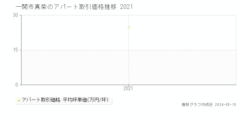 一関市真柴のアパート取引事例推移グラフ 