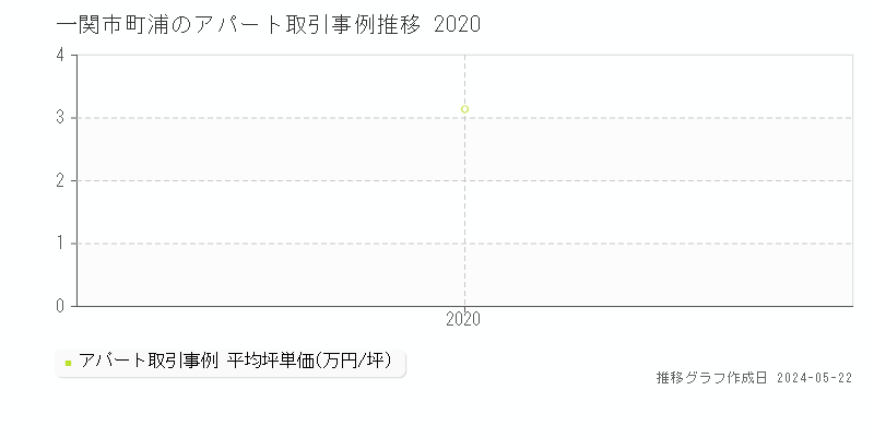 一関市町浦のアパート価格推移グラフ 