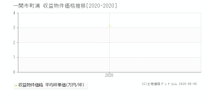町浦(一関市)の収益物件価格推移グラフ(坪単価)[2020-2020年]