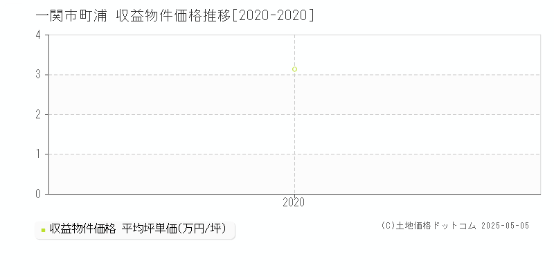 一関市町浦のアパート価格推移グラフ 