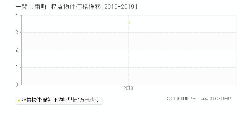 南町(一関市)の収益物件価格推移グラフ(坪単価)[2019-2019年]