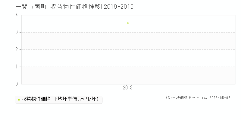 一関市南町のアパート価格推移グラフ 