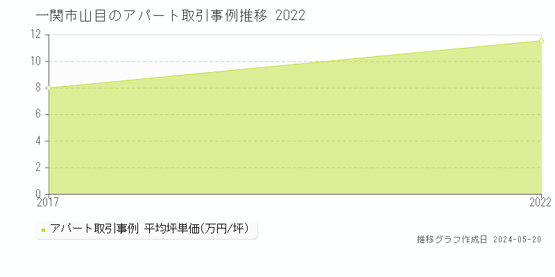 一関市山目のアパート価格推移グラフ 